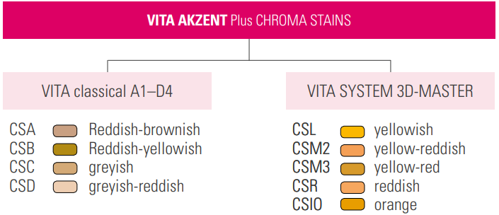 Diagram shows VITA Akzent Plus Chroma Stains shades
